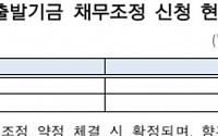 캠코, 소상공인 채무조정 ‘새출발기금’ 4조 누적 신청