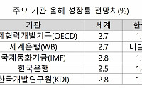 WBㆍOECD 세계경제 성장률 2.7%…韓 1.5%, 3월대비 0.1%p↓