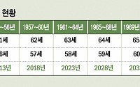 KDI &quot;연금 수령개시연령 길어질수록 장년층 빈곤 심화…고용연장 필요&quot;