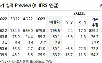 롯데칠성, 국내 주류 시장 경쟁 심화우려...목표주가 20만5000원↓