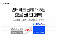 인터파크, 1~5월 항공권 판매액 8057억 원…전년 대비 3배 급증