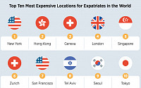 뉴욕, 홍콩 제치고 ‘외국인에게 가장 비싼 도시’ 1위…서울은 몇 위?