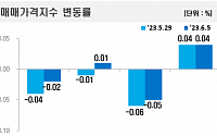 서울 아파트값 3주 연속 반등…강남은 ‘강세’, 지방은 ‘내림세’