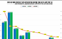82개 그룹사 작년 고용증가률 하락…현대차 1만명 ↑ 쿠팡 2만명 ↓
