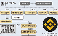 바이낸스-CZ, 증권사기 결론 땐 '형사처벌' 가능성…한국시장 진출 '빨간불'