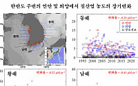 바다 기초생산력 10년 만에 60% 수준 '뚝'…기후변화 탓 영양염 농도↓