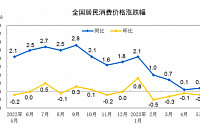 중국, 5월 CPI 상승률 0.2%...“디플레이션 우려”