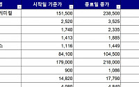 [베스트&amp;워스트] ‘인적분할’ 이수스페셜티케미컬, 57% 상승…20만원대 진입