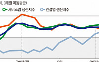 韓경제 반등 도래?…KDI “경기 저점 시사 지표들 늘어”