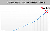 “엔비디아 효과” 삼성증권, 미국 주식 주간거래 누적거래 6조 돌파