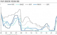 증권가 “6월 FOMC 금리동결”…공은 7월로