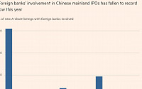 외국계 은행, 중국 IPO 시장 외면…참여도 역대 최저
