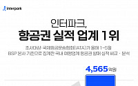 인터파크, 1~5월 BSP 본사 기준 항공권 발권액 4565억 원