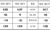 하나로텔, 3분기 영업이익 41.4% 증가