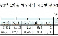 경기도, 올해 1기분 자동차세 4094억원 부과…전년동기 4.90%↑