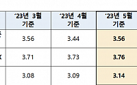 [속보] 5월 신규 코픽스 3.56%…전월 대비 0.12%p 상승