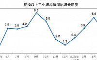 중국 5월 산업생산·소매판매 모두 전망치 하회…청년실업률 역대 최고
