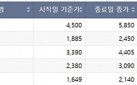 [급등락주 짚어보기] 큐라티스 상장 첫날 上…다산네트웍스, 우크라 재건 참여 기대에 ↑