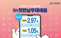 Sh수협은행, 예금상품 금리 인상…'Sh첫만남우대예금' 연 최고 4.02%