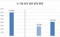 “쌓아둔 물량 푼다” 건설사, 전국 3만4천여가구 공급 예정