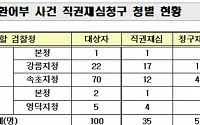 檢, 납북귀환어부 100명 중 한 달간 35명에 직권재심 청구