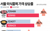 5년 새 40% 넘게 오른 김밥·자장면 [그래픽뉴스]