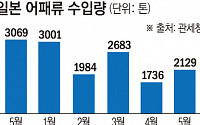 원전 오염수 방류 앞두고 日 어패류 수입 두 달 연속 감소