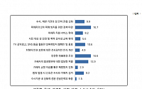 성폭력 대책 1순위로...남녀 모두 ‘2차 피해 방지’ 꼽았다