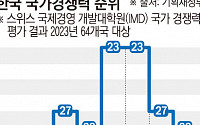 한국, IMD 국가경쟁력 27→28위 1계단 추락…재정악화에 발목