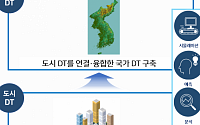 대전·울산 등 7개 지자체, 3차 디지털트윈 시범사업 선정
