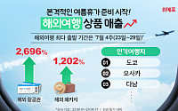 위메프 “여름휴가는 해외로”…6월 항공권 매출 2696%↑