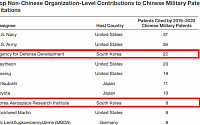 중국군, 첨단기술 특허에 외국 특허 다수 인용…한국이 네 번째로 많아