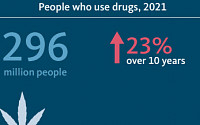 전 세계 마약 투약자 3억 명 육박…10년 새 23% 증가