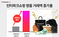 인터파크쇼핑 “유로화 고환율에 온라인 명품 쇼핑 인기…전년比 263%↑”