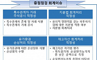 한국공인회계사회, 2024년 비상장사 재무제표 중점 점검분야 사전발표