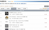 씨엔블루 'EAR FUN', 주간 음반 판매량 1위 차지
