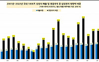 1000대 기업 영업익 1년 새 27%↓…'1조 클럽' 30곳 가입