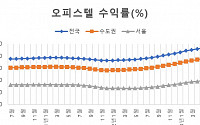 "월세 수요 늘자 오피스텔 수익률도 껑충"…오피스텔 전월세 전환율 역대 최대