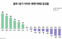 &quot;대도시 브랜드 아파트로 수요 몰린다&quot;…부동산 양극화 심화