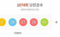 1074회 로또 1등 ‘1, 6, 20, 27, 28, 41’…당첨금 각 21억3000만 원