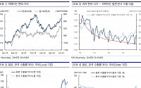 800원대 역대급 엔低에도…“원화 약세로 국내 ‘반도체·자동차’ 수출감소는 제한적”