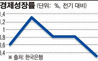 한국경제 봄바람 ‘솔솔’