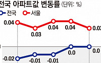 전국 아파트값 ‘횡보’ 2주 연속 보합세…서울 집값도 상승 폭 둔화
