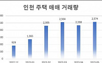 거래 늘고 가격 오르고…인천 아파트 시장 재점화 기대