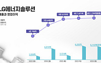 LG엔솔, 2분기 영업익 6116억 원…전년比 212.7%↑