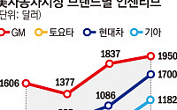 GMㆍ토요타의 약진…현대차 美서 할인폭 3배 확대