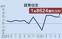 일본, 5월 경상수지 흑자 1.8조 엔…4개월 연속 흑자