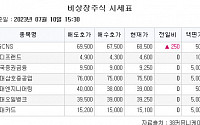 [장외시황] 버넥트ㆍ뷰티스킨, 수요예측 시작