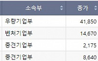 [급등락주 짚어보기] 유신, 폴란드 방문 경제사절단 동행 소식에 상한가