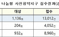 남양주왕숙·안양매곡, '나눔형' 사전청약 경쟁률 '11.5대 1'